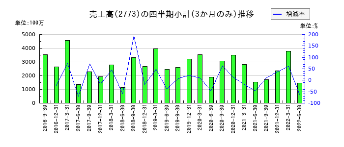 ミューチュアルのの売上高推移