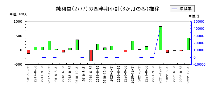 カッシーナ・イクスシーのの純利益推移