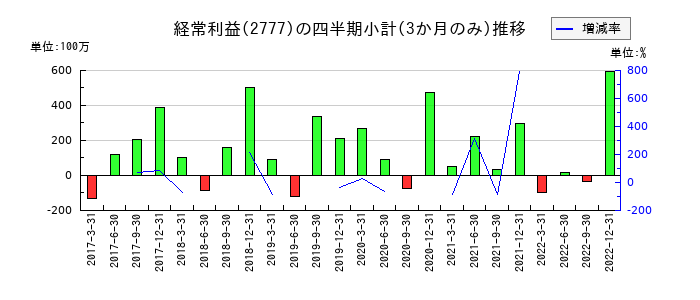 カッシーナ・イクスシーのの経常利益推移