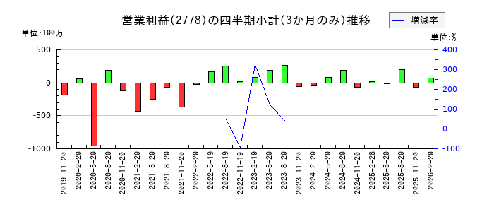 パレモ・ホールディングスのの営業利益推移