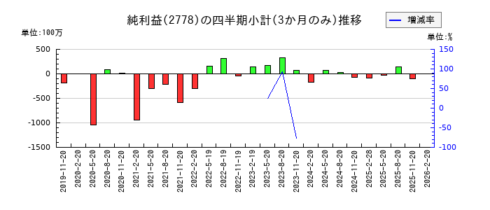 パレモ・ホールディングスのの純利益推移