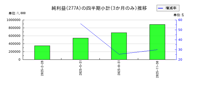 グロービングのの純利益推移
