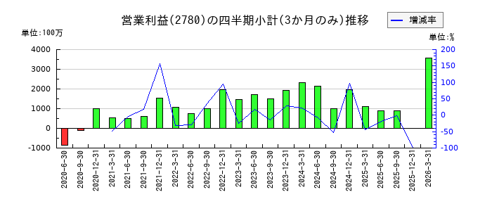コメ兵ホールディングスのの営業利益推移