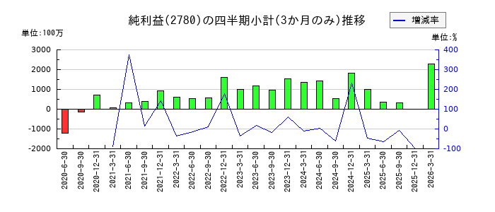 コメ兵ホールディングスのの純利益推移