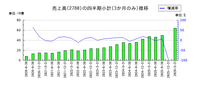 コメ兵ホールディングスのの売上高推移