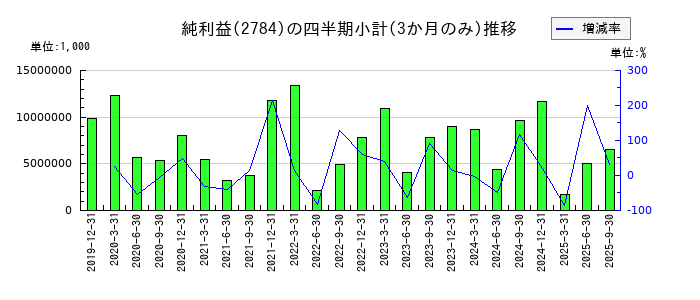 アルフレッサ ホールディングスのの純利益推移