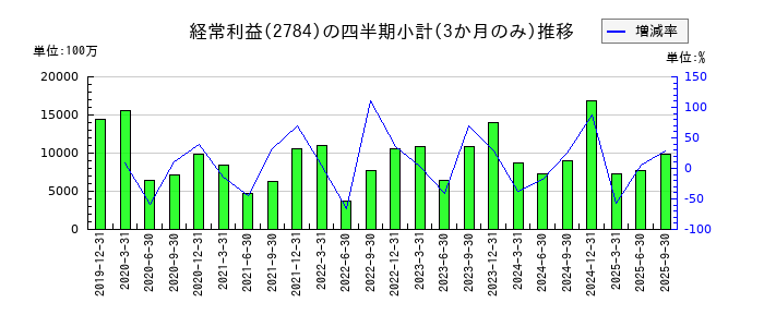 アルフレッサ ホールディングスのの経常利益推移