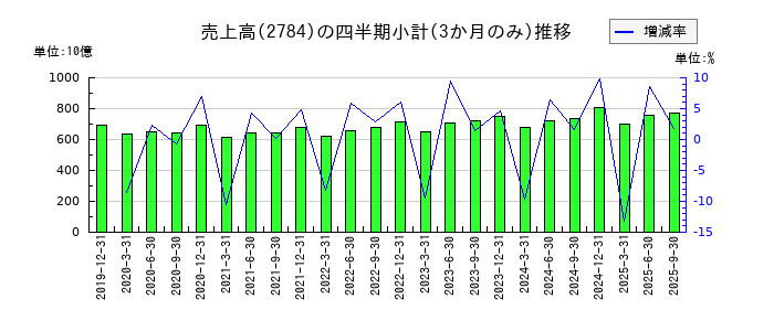 アルフレッサ ホールディングスのの売上高推移