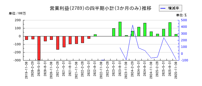 カルラのの営業利益推移