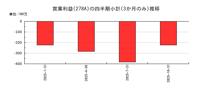 Terra Droneのの営業利益推移