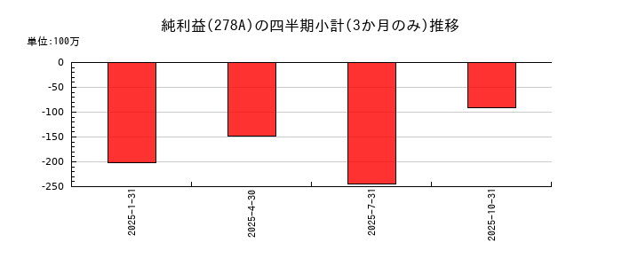 Terra Droneのの純利益推移