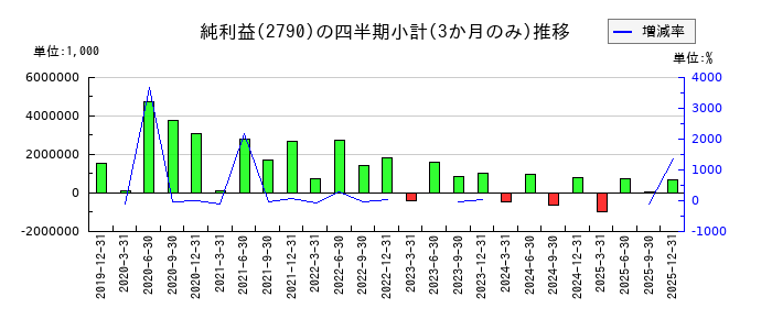 ナフコのの純利益推移