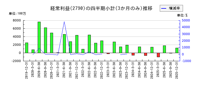 ナフコのの経常利益推移