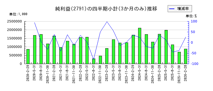 大黒天物産のの純利益推移