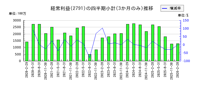 大黒天物産のの経常利益推移