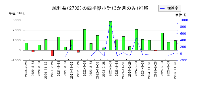 ハニーズホールディングスのの純利益推移