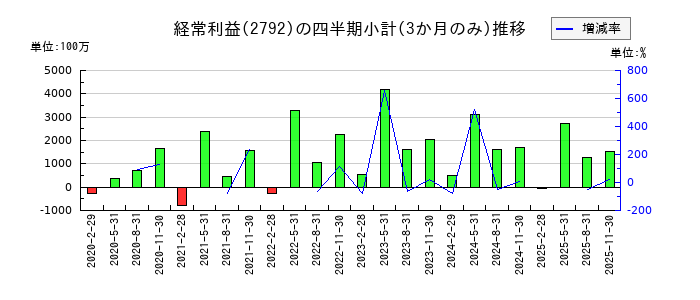 ハニーズホールディングスのの経常利益推移