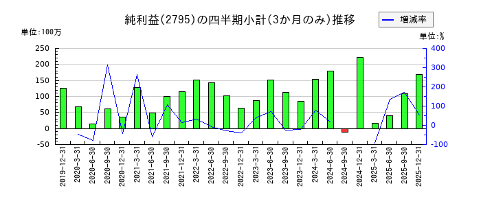 日本プリメックスのの純利益推移