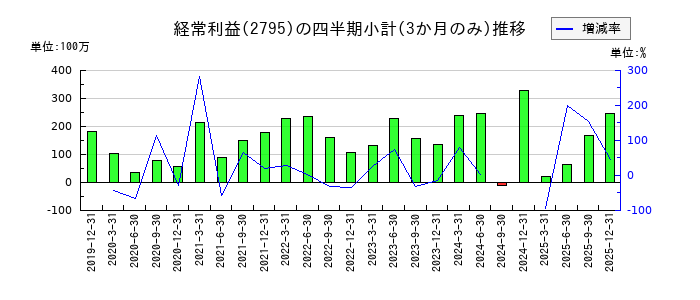 日本プリメックスのの経常利益推移