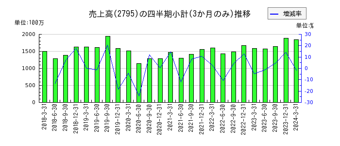 日本プリメックスのの売上高推移