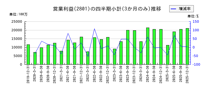 キッコーマンのの営業利益推移