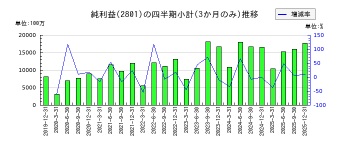 キッコーマンのの純利益推移