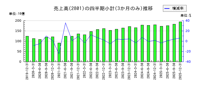 キッコーマンのの売上高推移