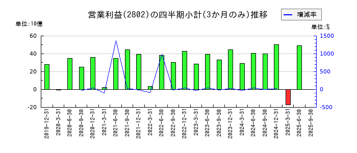 味の素のの営業利益推移