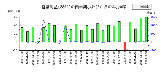 味の素のの経常利益推移