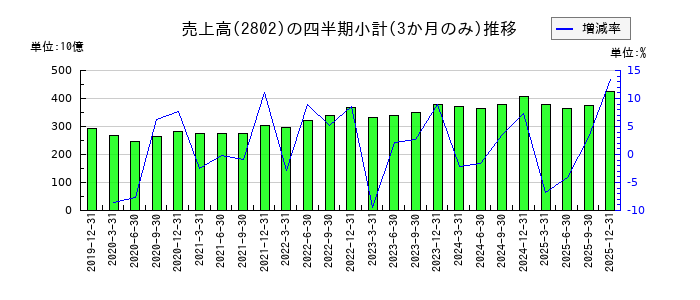 味の素のの売上高推移