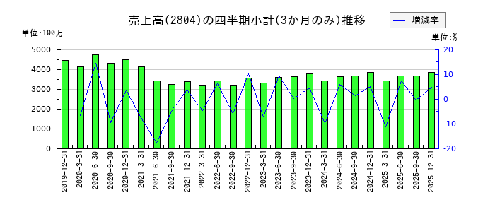ブルドックソースのの売上高推移