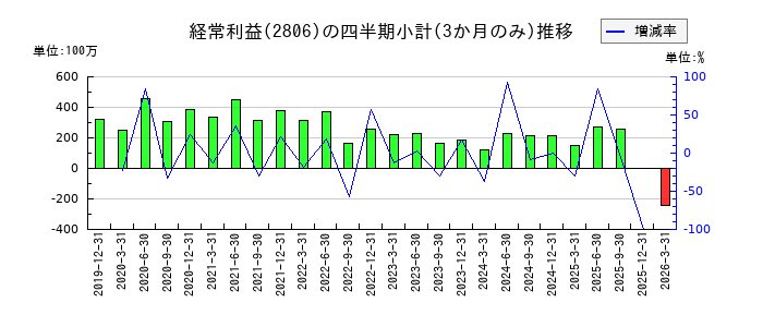ユタカフーズのの経常利益推移