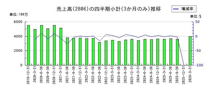 ユタカフーズのの売上高推移