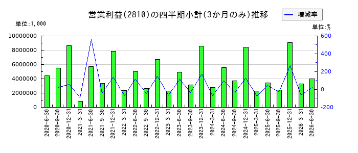 ハウス食品グループ本社のの営業利益推移
