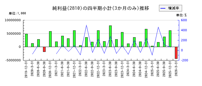 ハウス食品グループ本社のの純利益推移