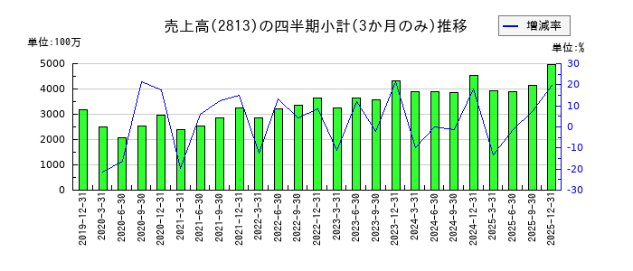 和弘食品のの売上高推移