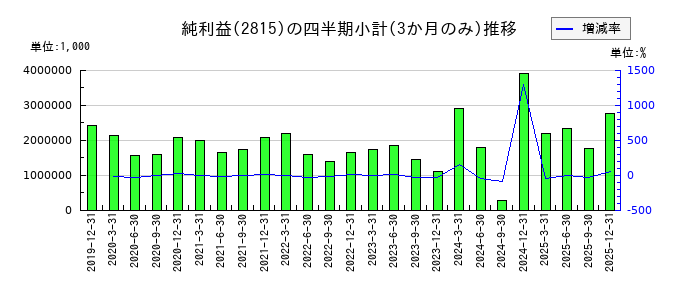 アリアケジャパンのの純利益推移