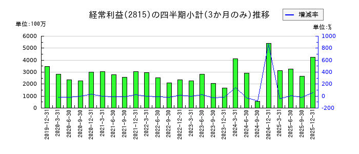 アリアケジャパンのの経常利益推移