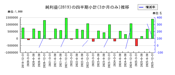 エバラ食品工業のの純利益推移