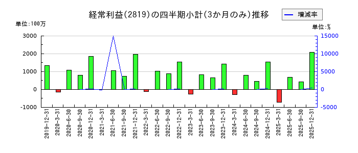 エバラ食品工業のの経常利益推移