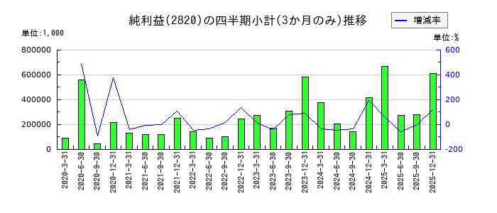 やまみのの純利益推移