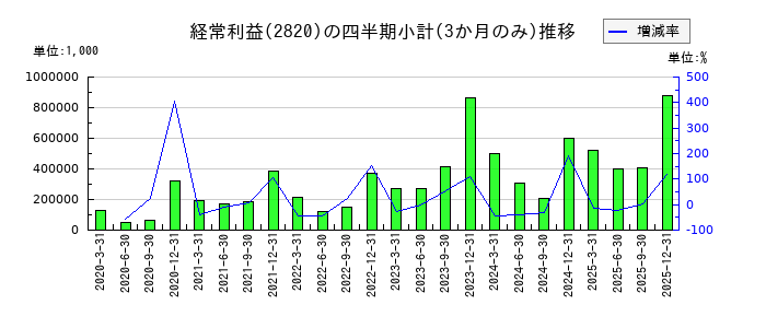 やまみのの経常利益推移