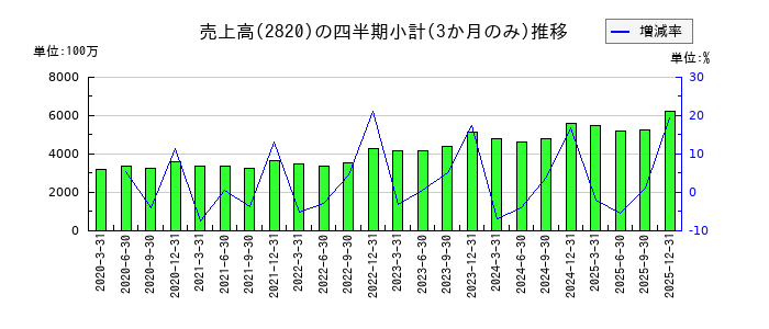 やまみのの売上高推移