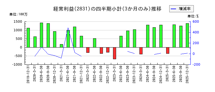 はごろもフーズのの経常利益推移