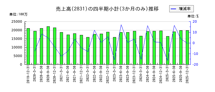 はごろもフーズのの売上高推移