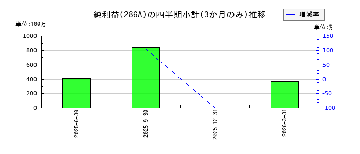 ユカリアのの純利益推移
