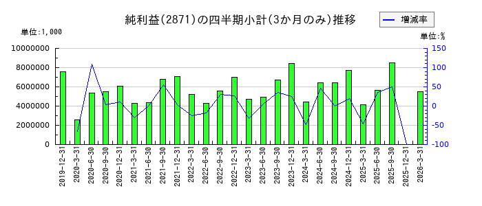 ニチレイのの純利益推移
