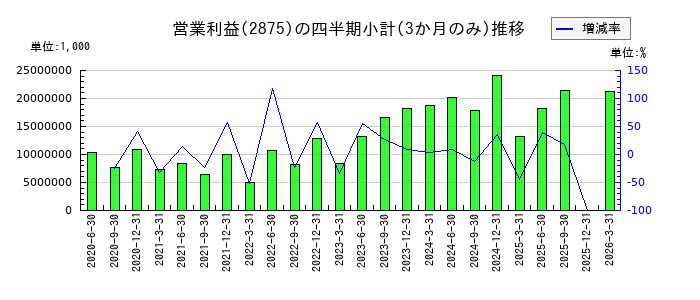 東洋水産のの営業利益推移