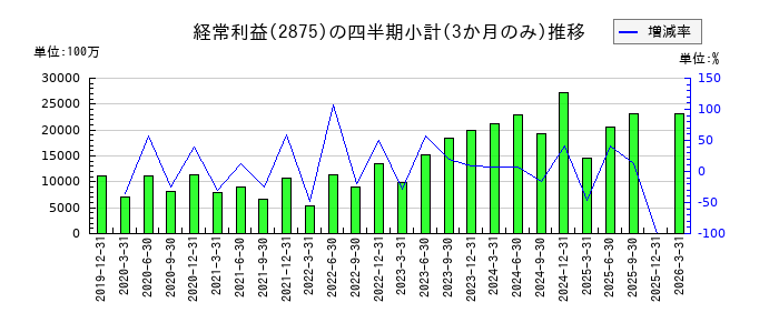 東洋水産のの経常利益推移