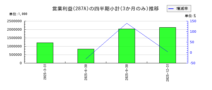 黒田グループのの営業利益推移